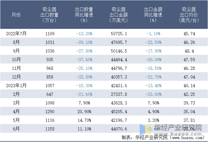 2022-2023年6月中国吸尘器出口情况统计表