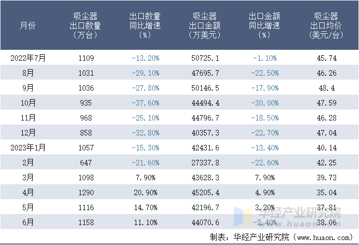 2022-2023年6月中国吸尘器出口情况统计表