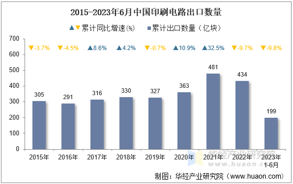 2015-2023年6月中国印刷电路出口数量