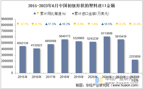 2015-2023年6月中国初级形状的塑料进口金额