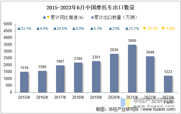 2015-2023年6月中国摩托车出口数量