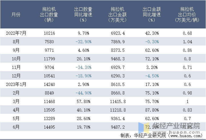 2022-2023年6月中国拖拉机出口情况统计表