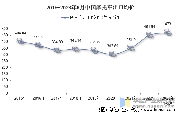 2015-2023年6月中国摩托车出口均价