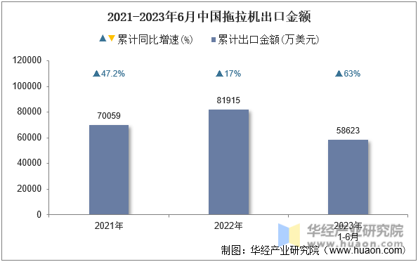 2021-2023年6月中国拖拉机出口金额