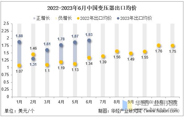 2022-2023年6月中国变压器出口均价