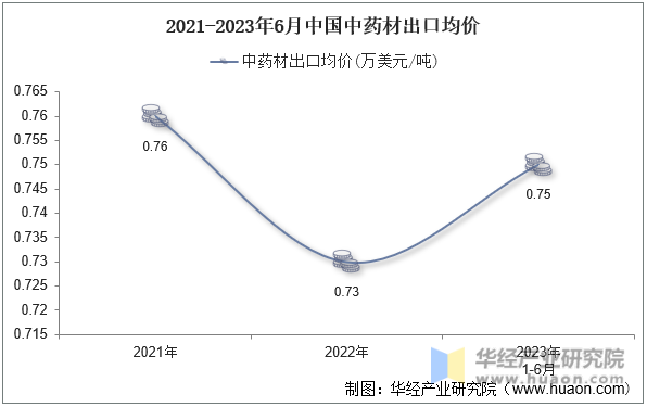 2021-2023年6月中国中药材出口均价