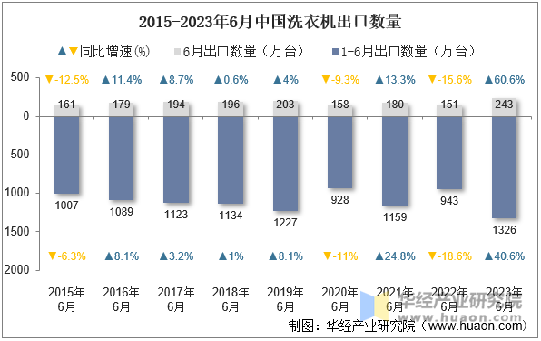 2015-2023年6月中国洗衣机出口数量