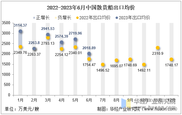 2022-2023年6月中国散货船出口均价