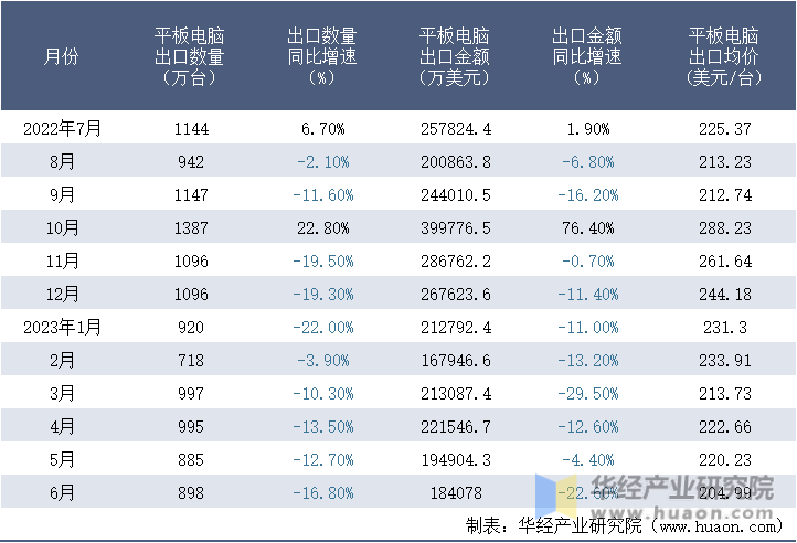 2022-2023年6月中国平板电脑出口情况统计表