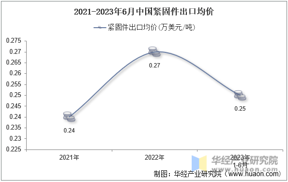2021-2023年6月中国紧固件出口均价