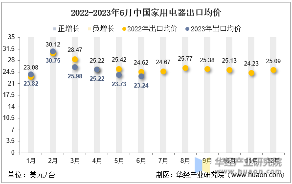2022-2023年6月中国家用电器出口均价