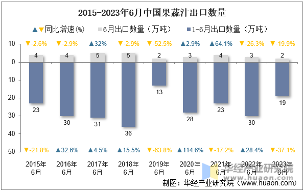 2015-2023年6月中国果蔬汁出口数量