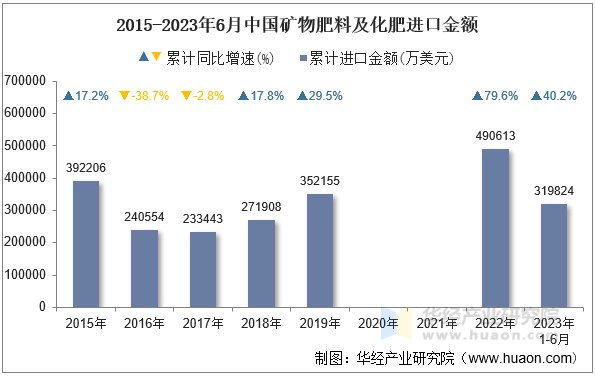 2015-2023年6月中国矿物肥料及化肥进口金额