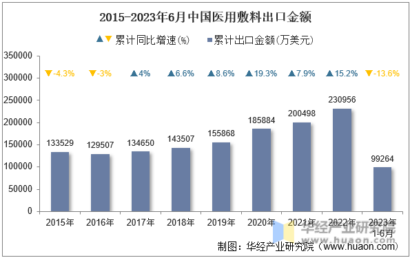 2015-2023年6月中国医用敷料出口金额