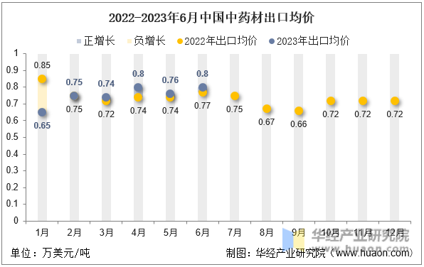 2022-2023年6月中国中药材出口均价