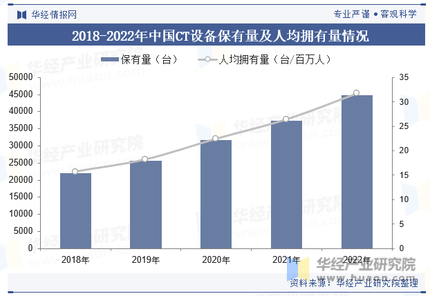 2018-2022年中国CT设备保有量及人均拥有量情况