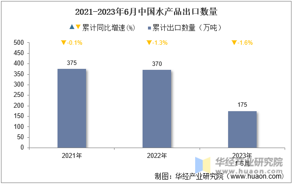 2021-2023年6月中国水产品出口数量