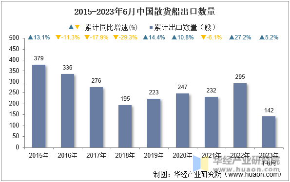 2015-2023年6月中国散货船出口数量