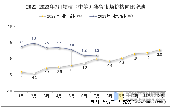 2022-2023年7月粳稻（中等）集贸市场价格同比增速