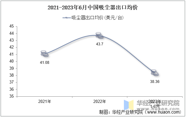 2021-2023年6月中国吸尘器出口均价