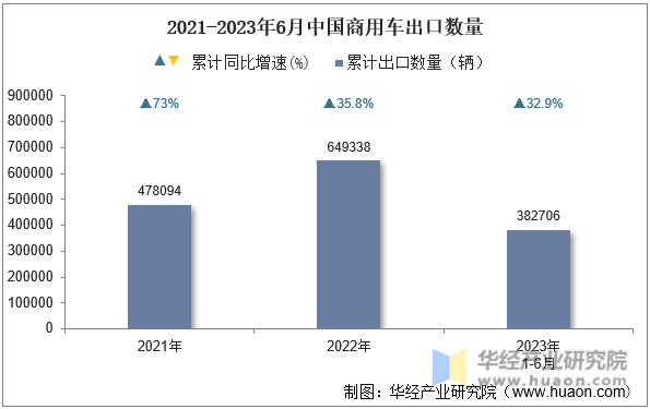 2021-2023年6月中国商用车出口数量