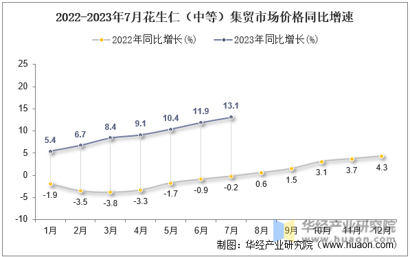 2022-2023年7月花生仁（中等）集贸市场价格同比增速