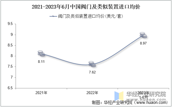 2021-2023年6月中国阀门及类似装置进口均价