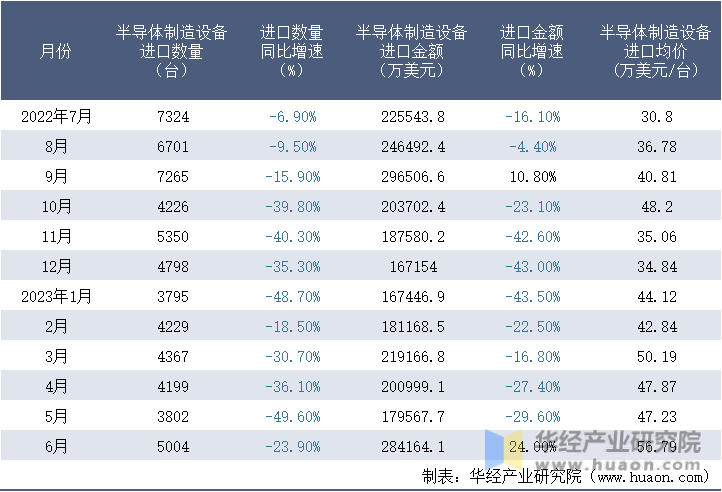 2022-2023年6月中国半导体制造设备进口情况统计表