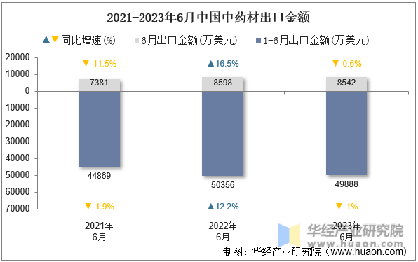 2021-2023年6月中国中药材出口金额