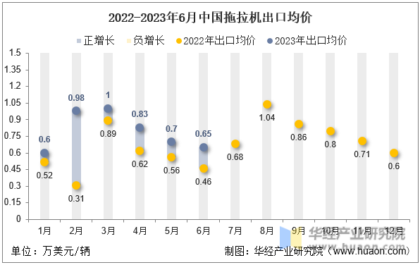 2022-2023年6月中国拖拉机出口均价