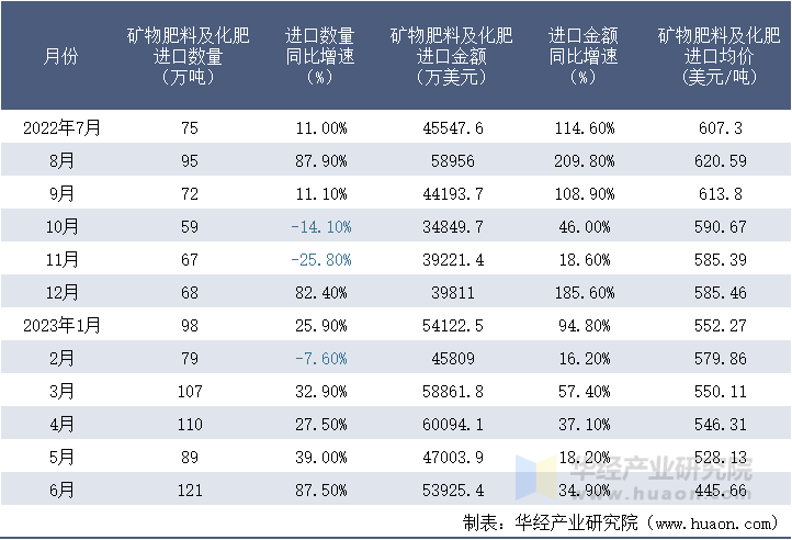 2022-2023年6月中国矿物肥料及化肥进口情况统计表