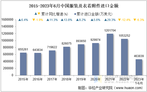 2015-2023年6月中国服装及衣着附件进口金额