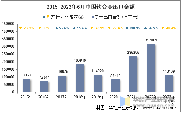 2015-2023年6月中国铁合金出口金额