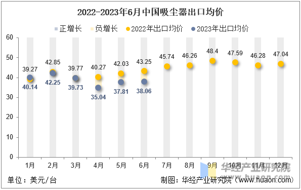 2022-2023年6月中国吸尘器出口均价