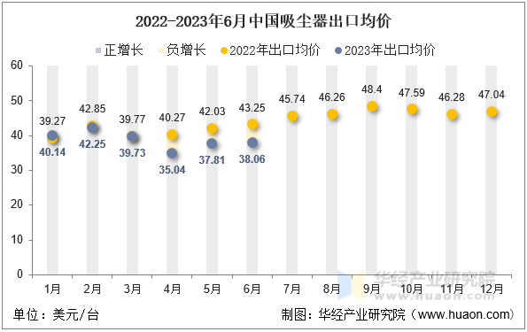 2022-2023年6月中国吸尘器出口均价