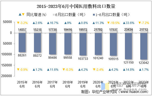 2015-2023年6月中国医用敷料出口数量