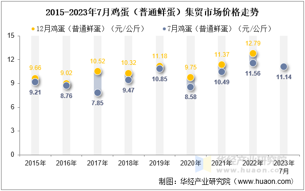 2015-2023年7月鸡蛋（普通鲜蛋）集贸市场价格走势