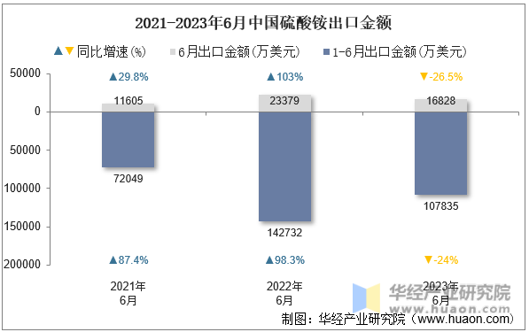 2021-2023年6月中国硫酸铵出口金额