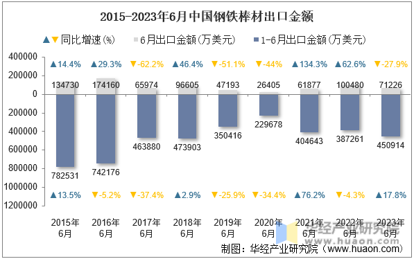 2015-2023年6月中国钢铁棒材出口金额