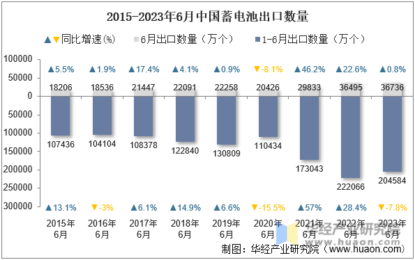 2015-2023年6月中国蓄电池出口数量