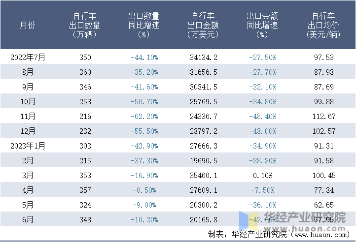 2022-2023年6月中国自行车出口情况统计表