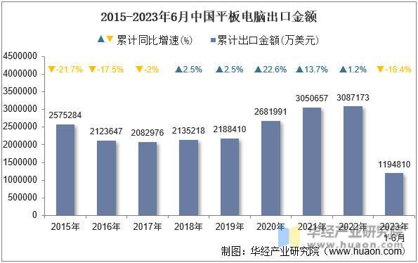 2015-2023年6月中国平板电脑出口金额