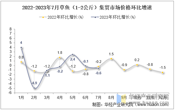 2022-2023年7月草鱼（1-2公斤）集贸市场价格环比增速