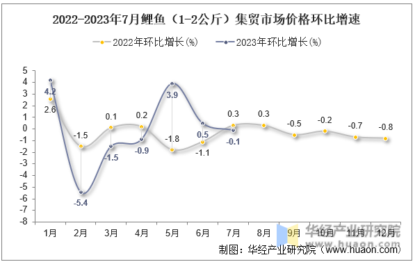 2022-2023年7月鲤鱼（1-2公斤）集贸市场价格环比增速