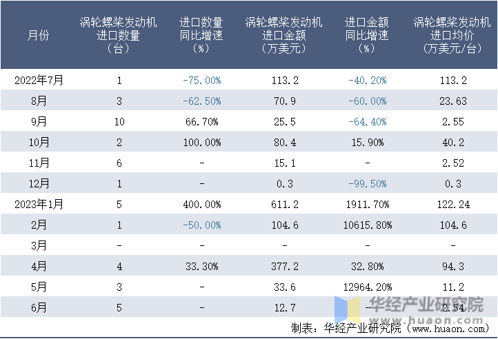 2022-2023年6月中国涡轮螺桨发动机进口情况统计表