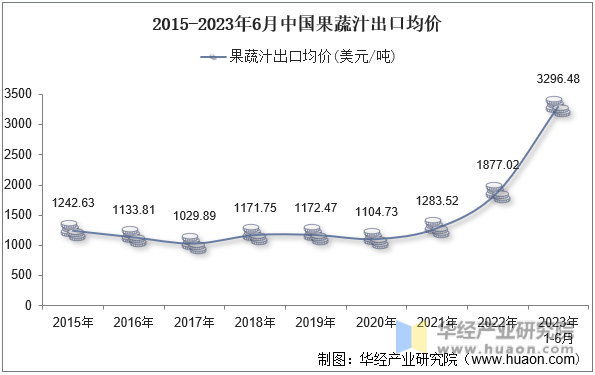 2015-2023年6月中国果蔬汁出口均价