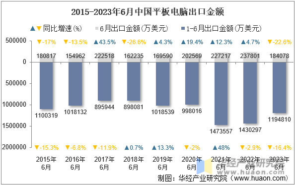 2015-2023年6月中国平板电脑出口金额