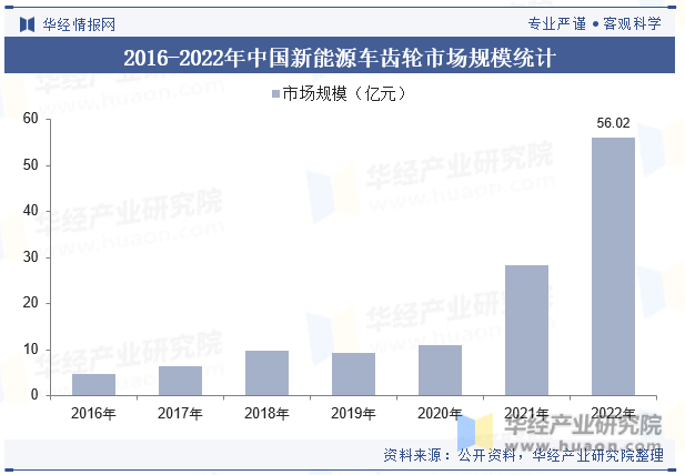 2016-2022年中国新能源车齿轮市场规模统计