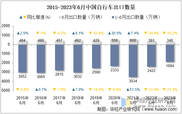 2015-2023年6月中国自行车出口数量