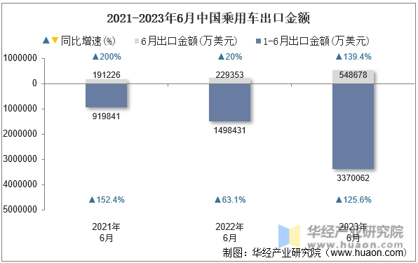 2021-2023年6月中国乘用车出口金额